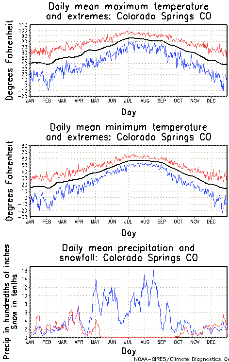 Colorado Springs, Colorado Annual Temperature Graph